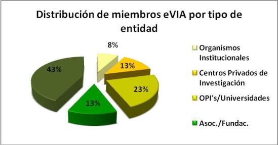 Distribución de miembros eVIA por tipo de entidad